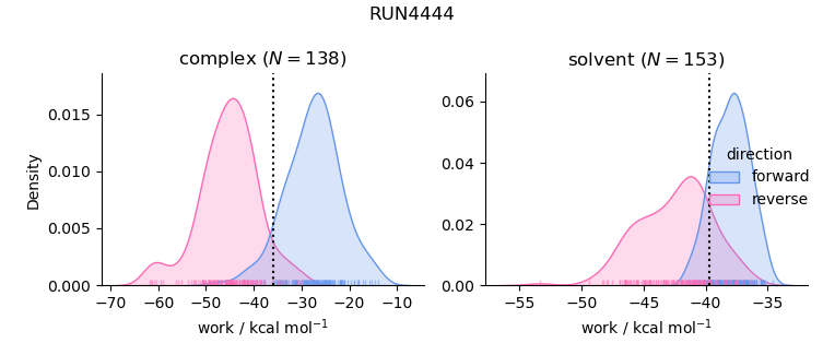 work distributions