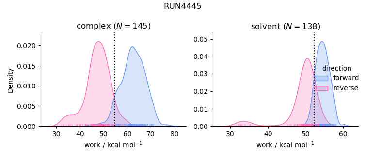 work distributions