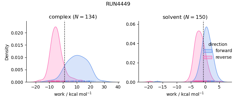 work distributions