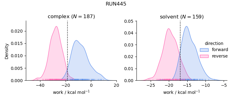 work distributions