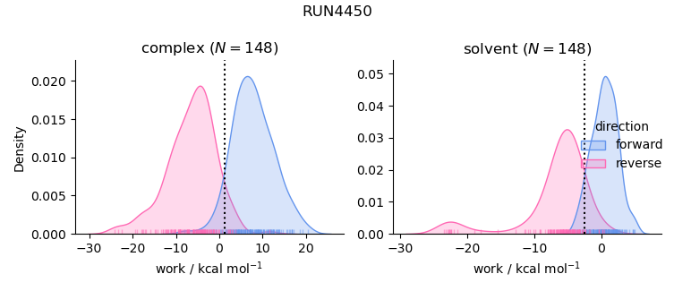 work distributions