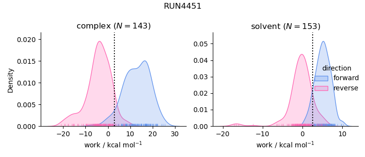 work distributions