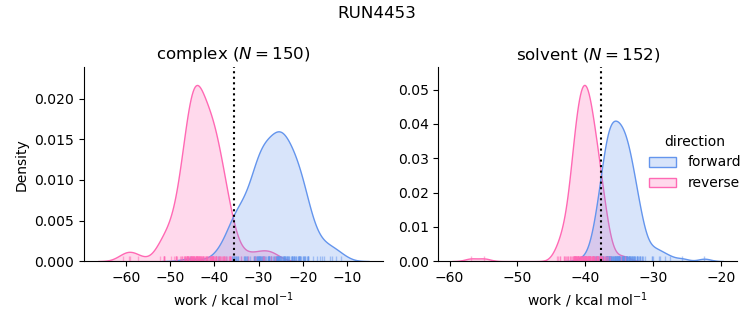 work distributions