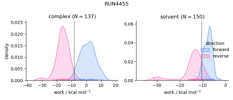 work distributions