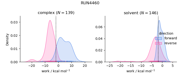 work distributions