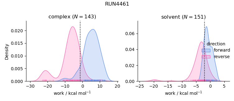 work distributions