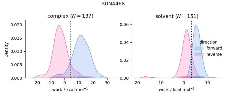 work distributions