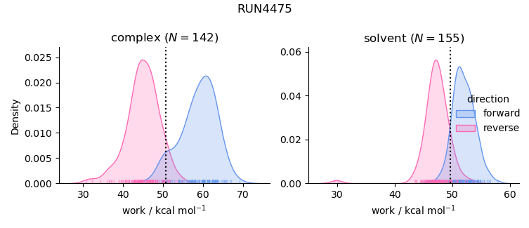 work distributions