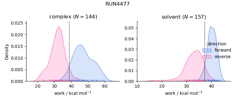 work distributions