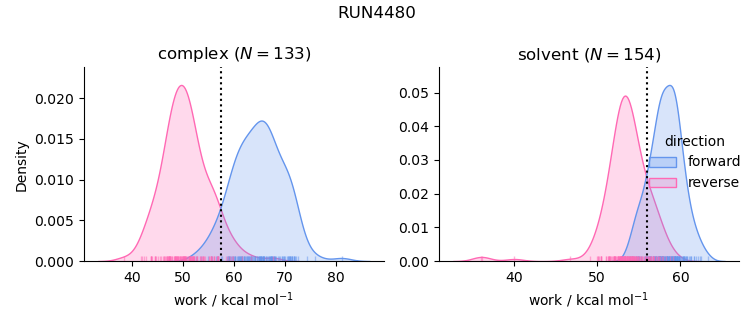 work distributions