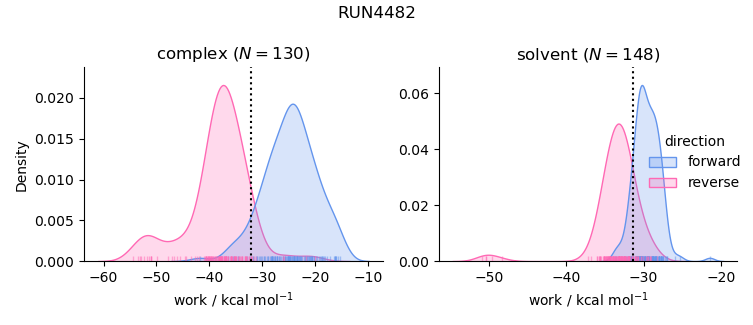 work distributions