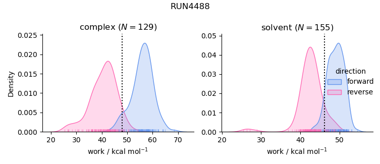 work distributions