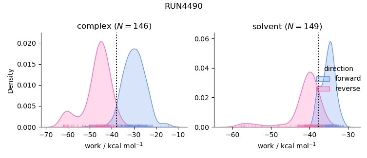 work distributions