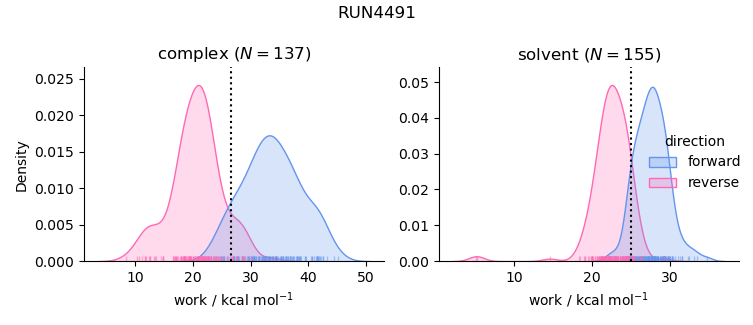 work distributions