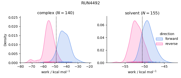 work distributions