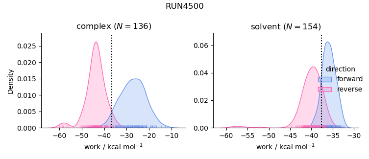 work distributions