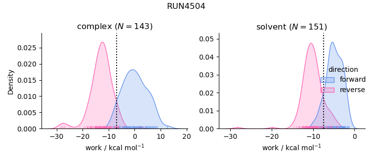 work distributions