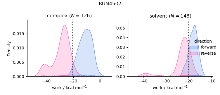 work distributions