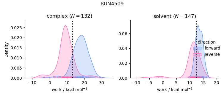 work distributions