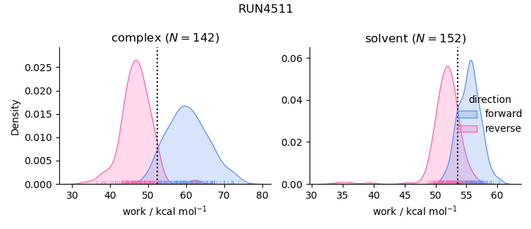 work distributions