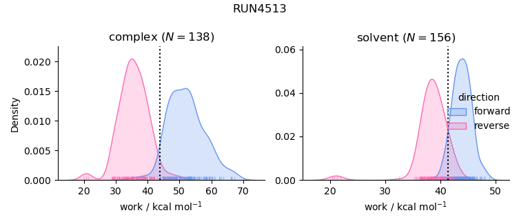 work distributions