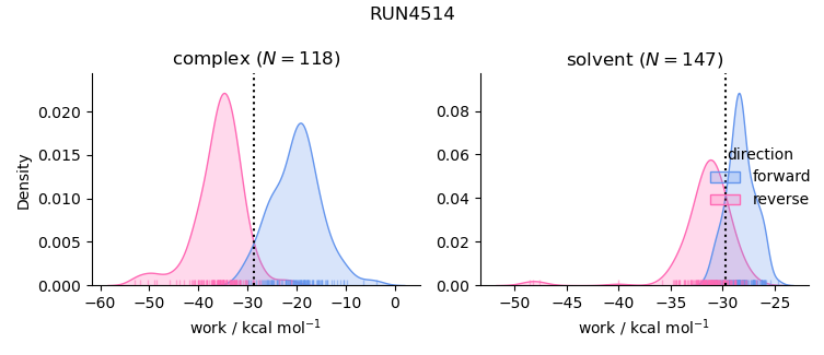 work distributions