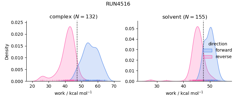 work distributions