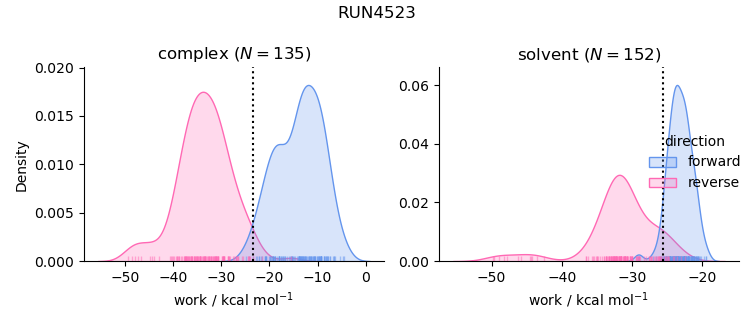 work distributions