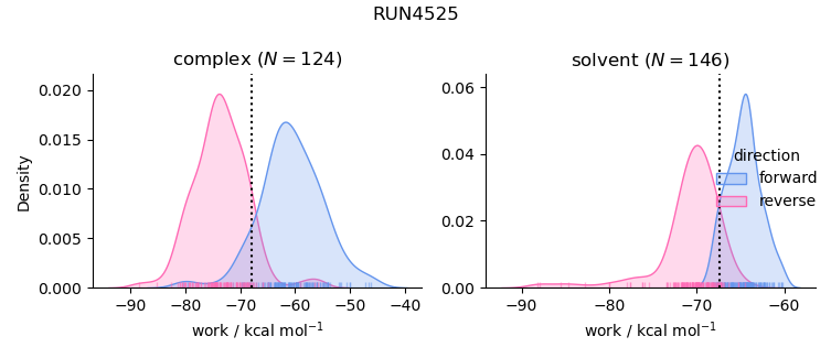 work distributions