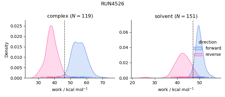 work distributions