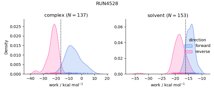 work distributions