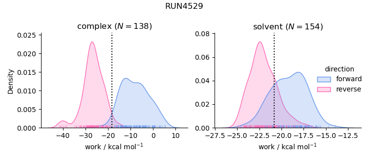 work distributions