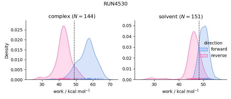 work distributions