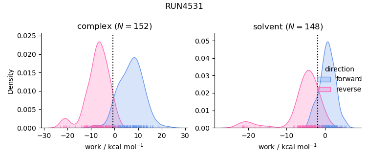 work distributions