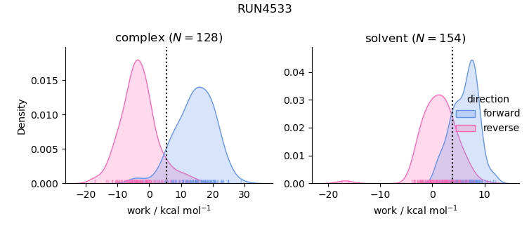 work distributions