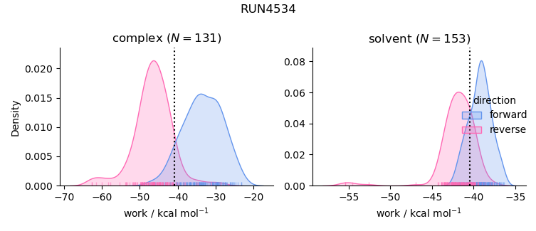 work distributions