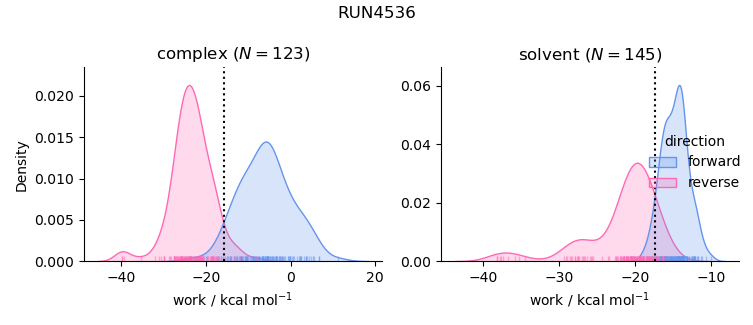 work distributions