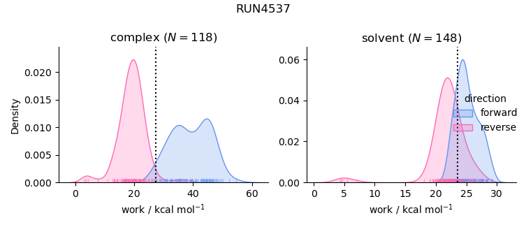 work distributions