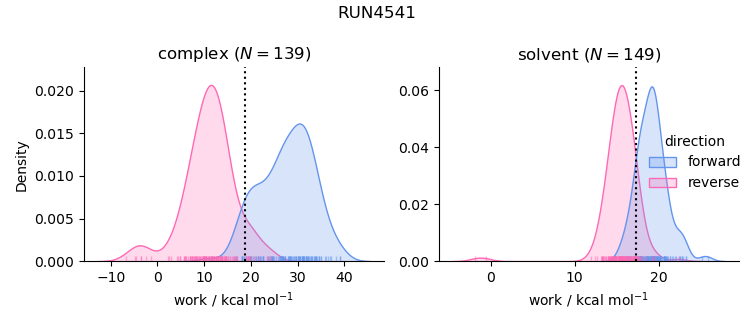 work distributions