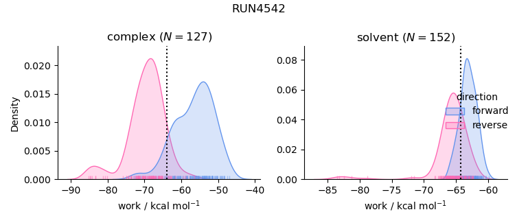 work distributions