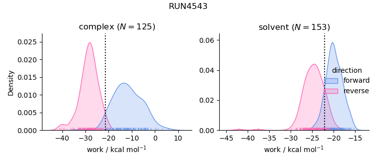 work distributions