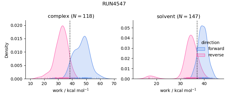 work distributions