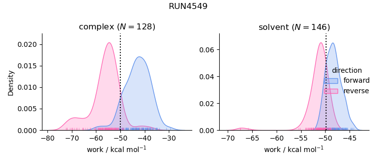 work distributions