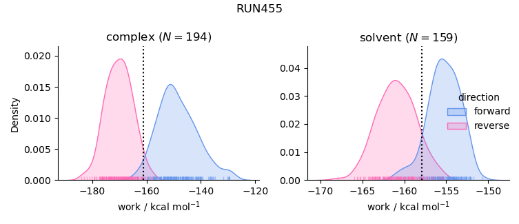 work distributions