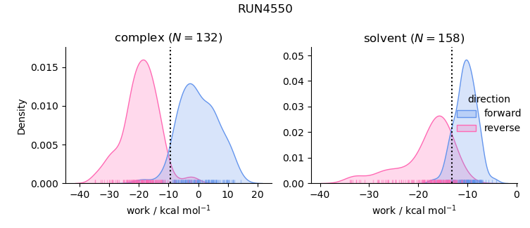 work distributions