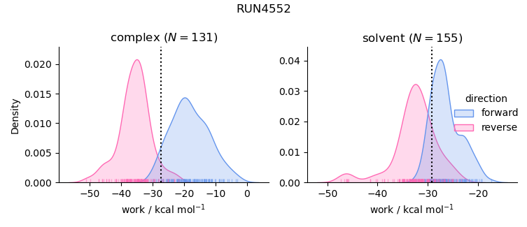 work distributions