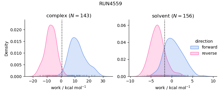 work distributions