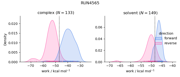 work distributions