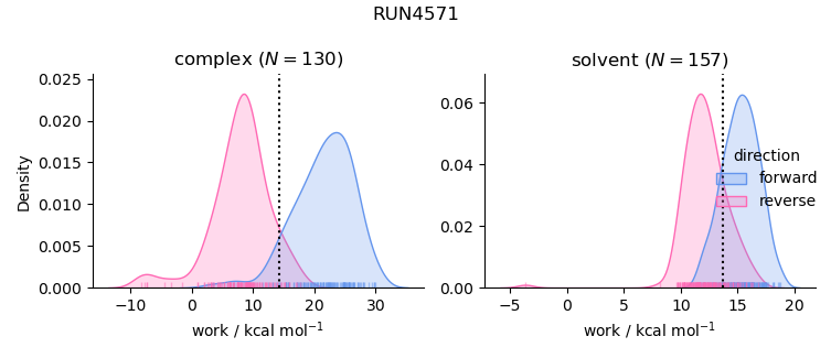 work distributions