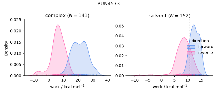 work distributions